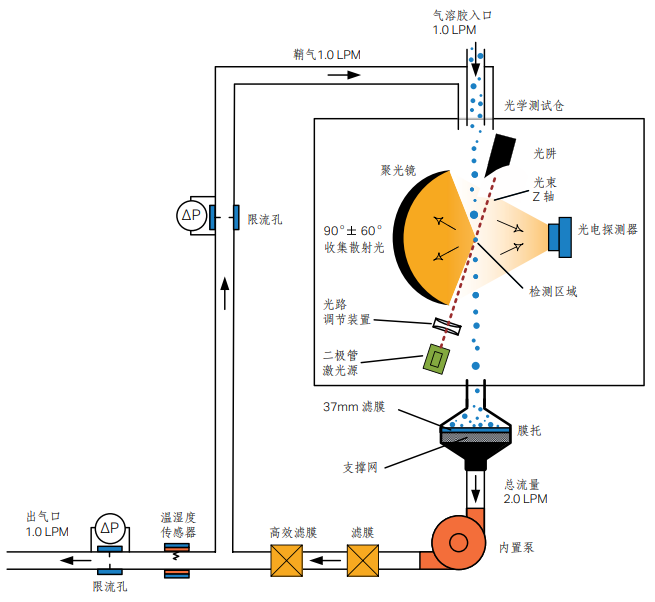 光学颗粒物粒径谱仪 型号 3330